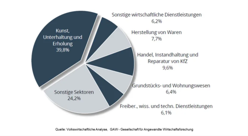 Sportwettenbranche in Oesterreich